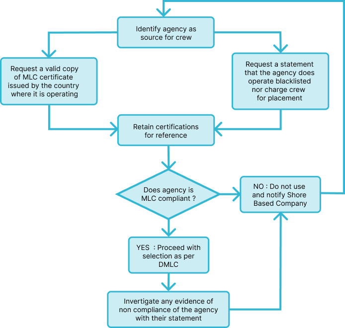 Recruitment agency verification