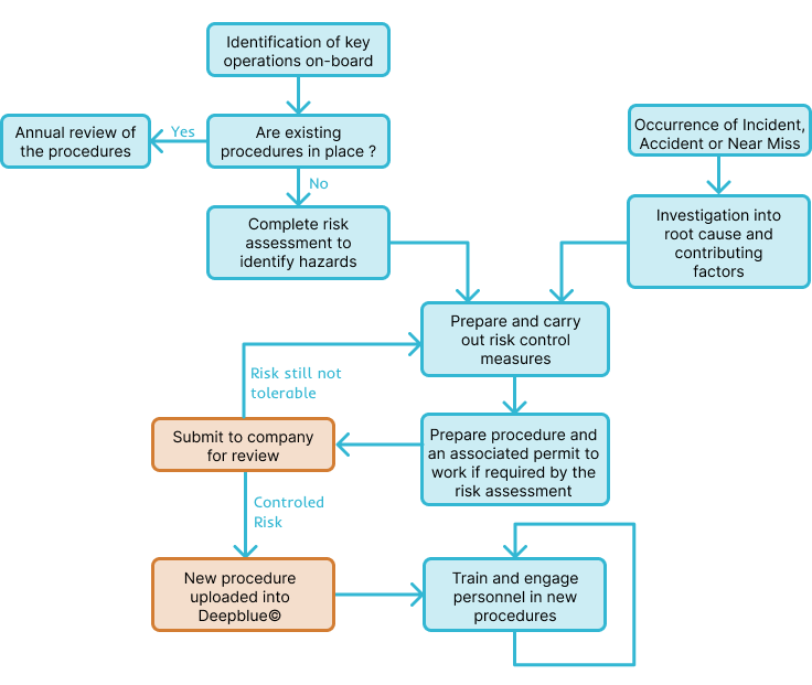 On‑board risk assessment process