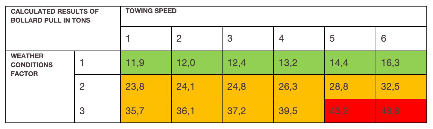 Example of Calculated Bollard Pull
