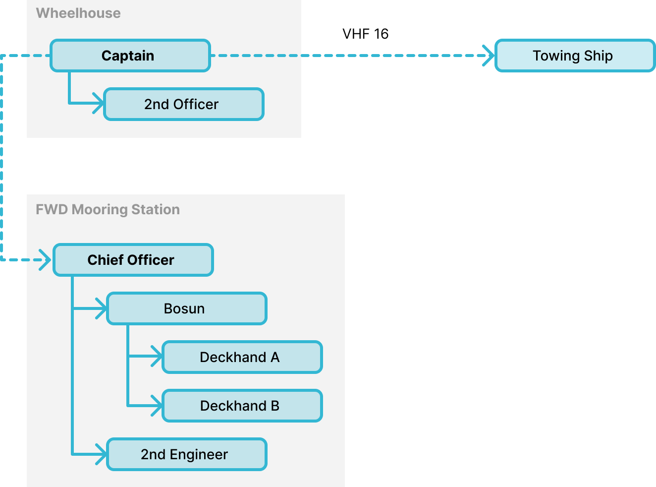 Personnel Distribution