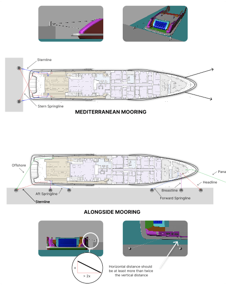 Mooring Plan