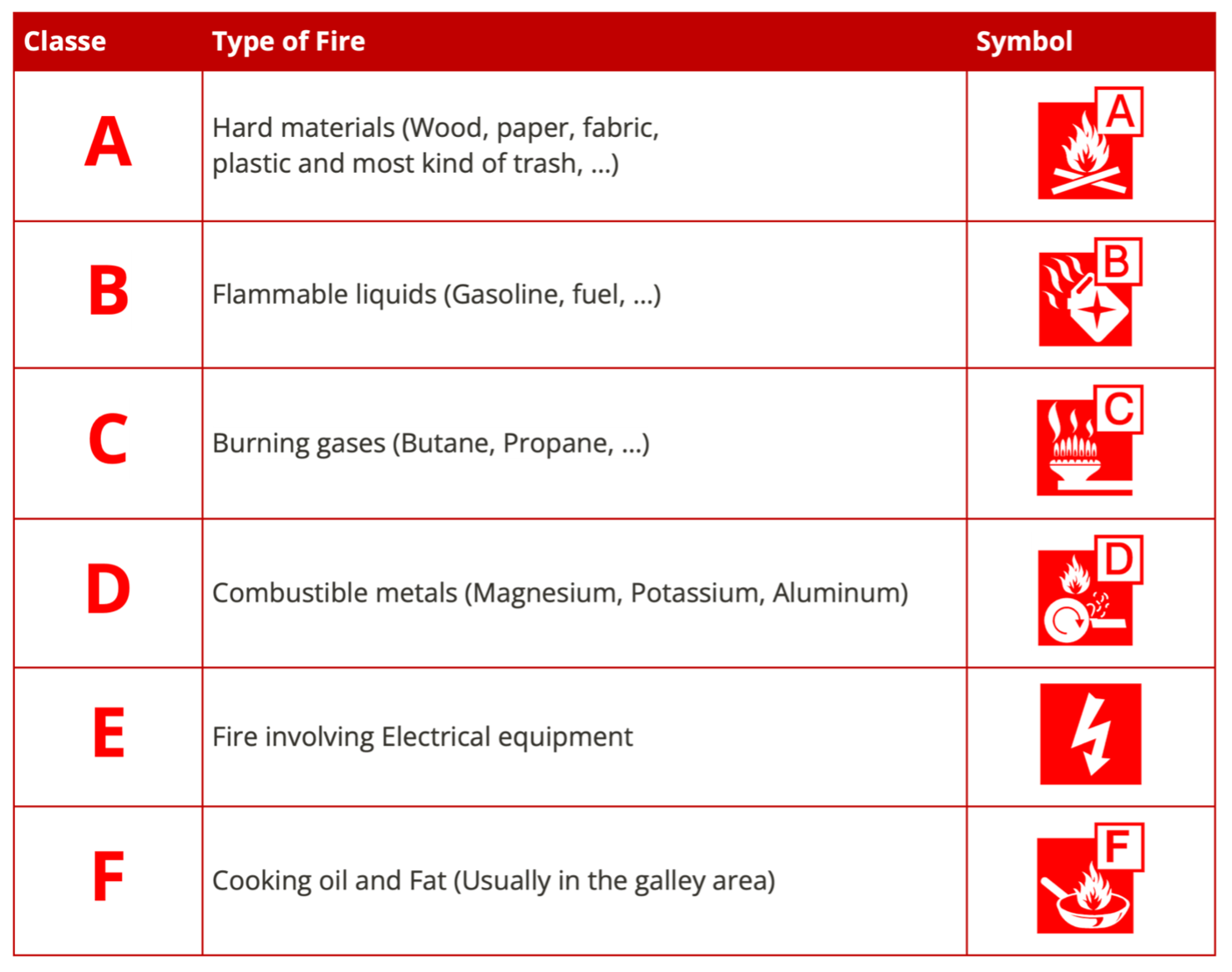 Fire Classes