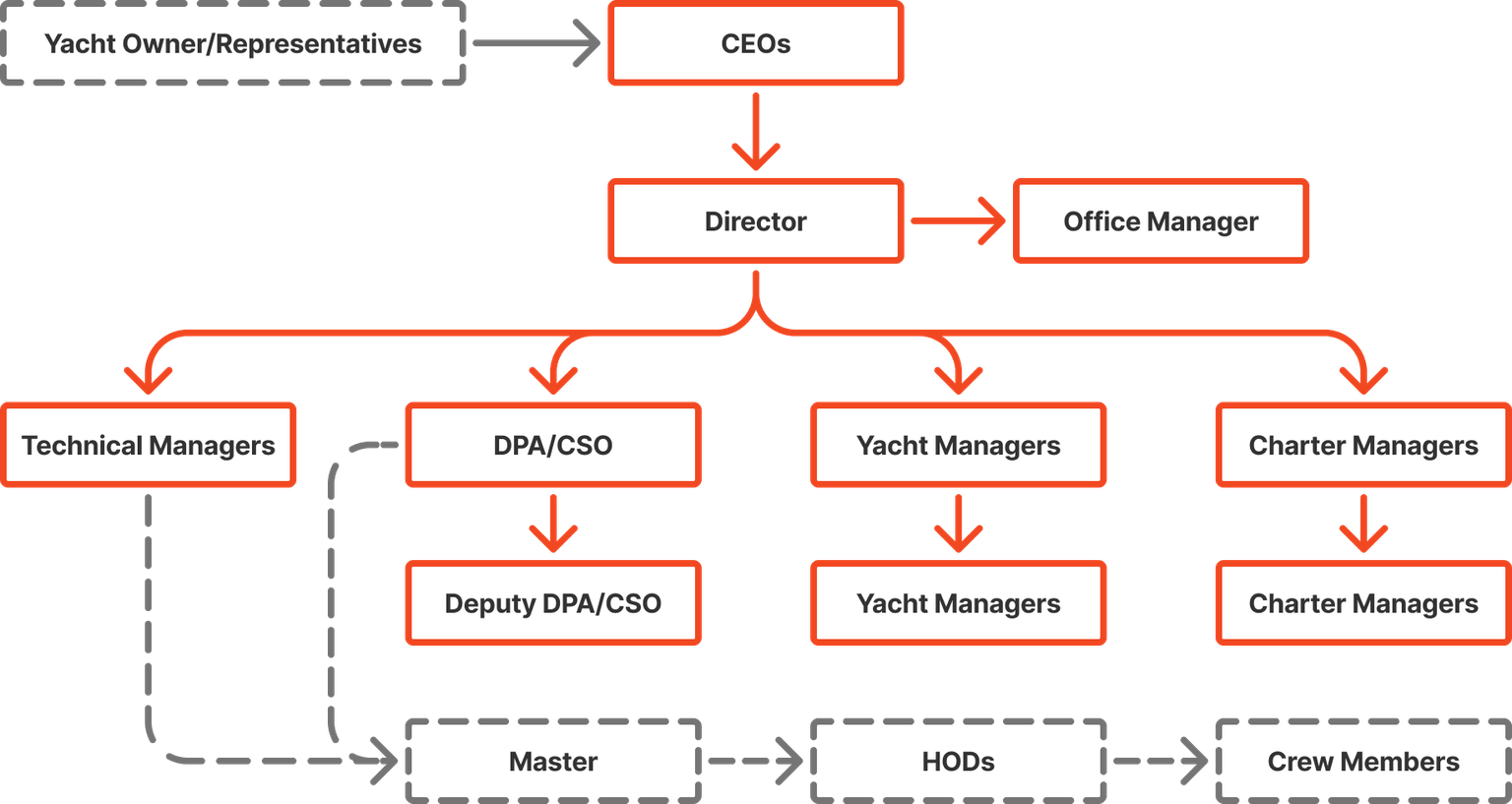 Company Structure