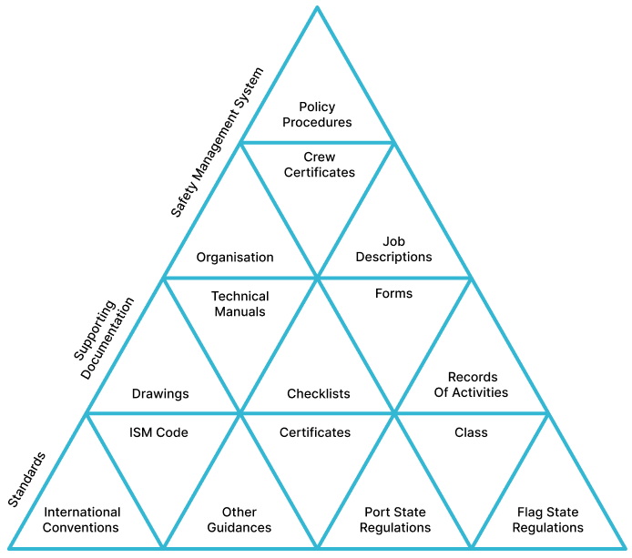 Safety Management Overview